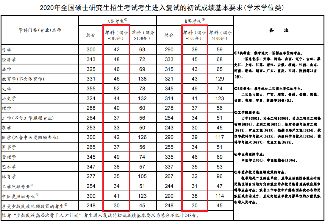 2021年考研英语一国家线