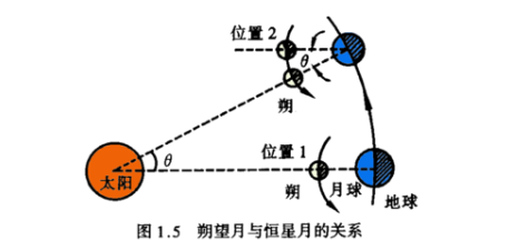 月球绕地球一周的时间是多久？？