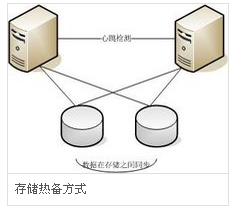 双机热备怎么弄的？