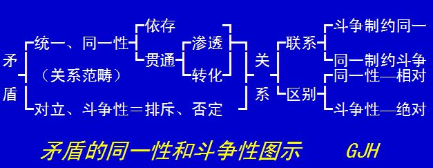 如何理解矛盾的对立性和统一性原理内容