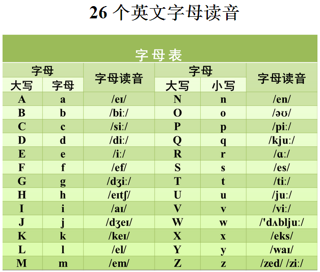 二十六个字母怎么读？