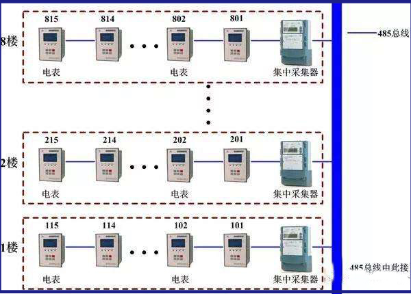 电力线载波抄表系统中的集中器与采集器的区别是什么