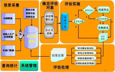 纳税评估的方法