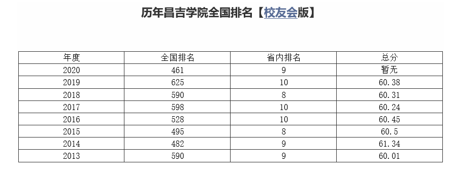 昌吉学院是几本