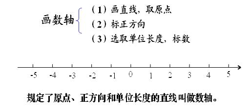 是不是所有的有理数都可以用数轴上的点来表示