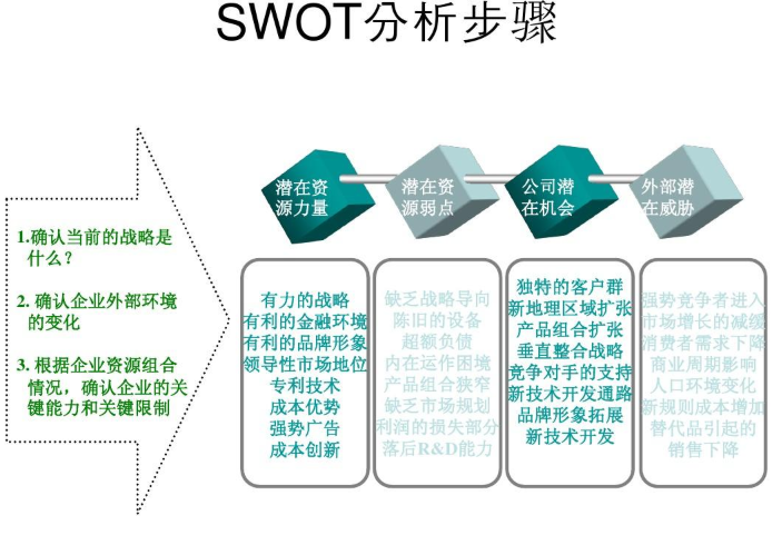 SWOT分析法