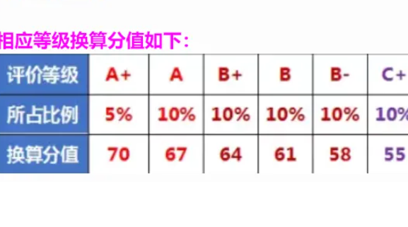 c等级是多少分呀？