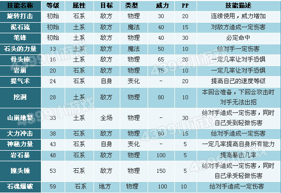 洛克王国火刺眼蜥蜴技能表要详细以及配招