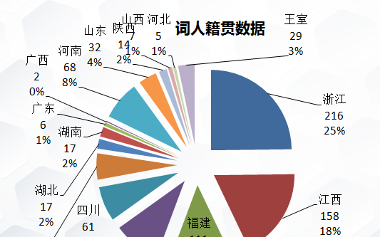 宋词，为什么说是南方文学？是南方人更有天赋吗？