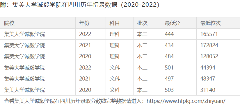 集美大学诚毅学院分数线