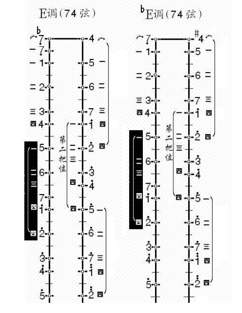 求二胡A B C D E F G调的把位图
