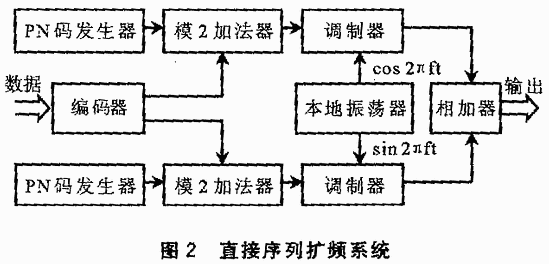 扩频通信 原理