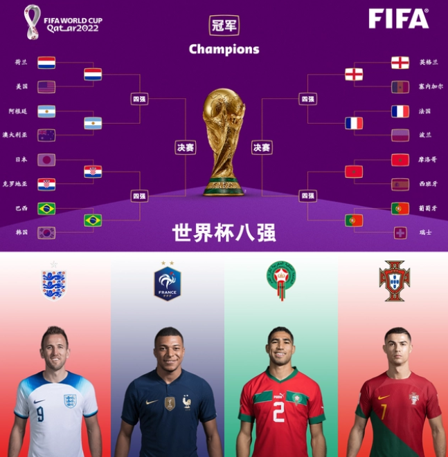 世界杯8强对阵日程出炉了，你觉得哪几支球队能进入四强呢？