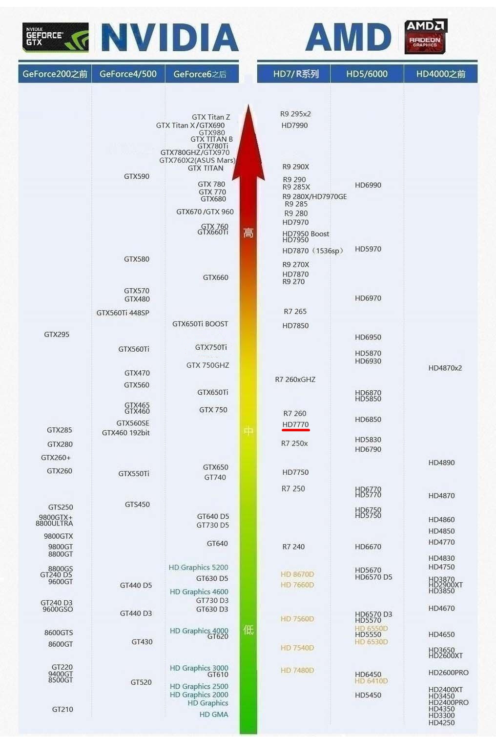 HD7770显卡怎么样。