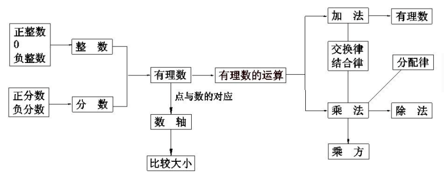 有理数的乘除法怎么算？