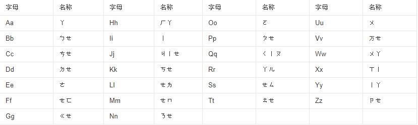 汉语拼音字母大小写的正确写法