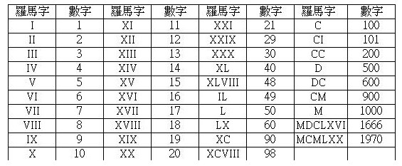 罗马数字1到10怎么打出来