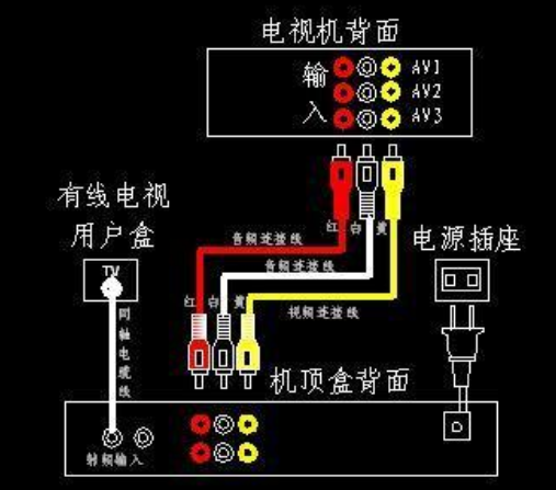 怎么用色差线连接机顶盒