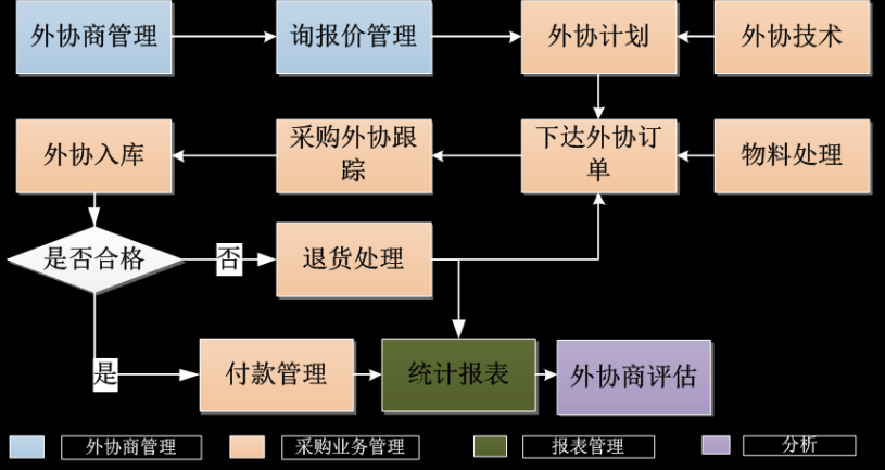 外协加工费什么意思