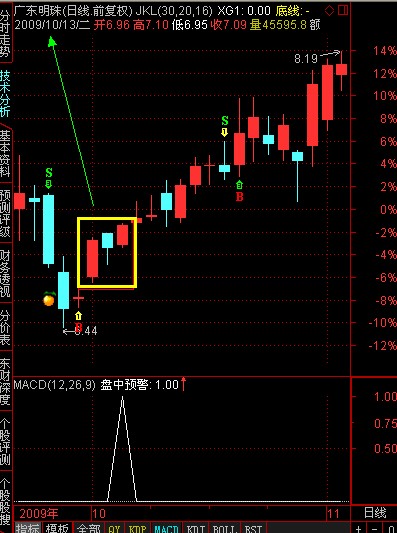 炒股公式（通信达）