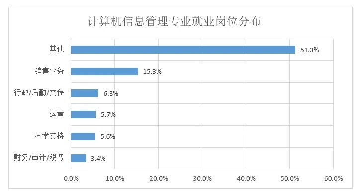 计算机信息管理主要学什么