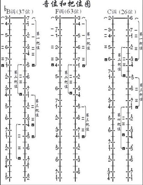 求二胡A B C D E F G调的把位图