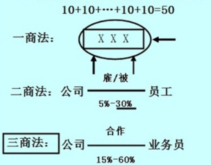 什么是三商法？三商法可以用来赚钱吗？