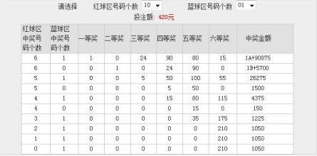 双色球复式7+2中一个蓝号多少钱？