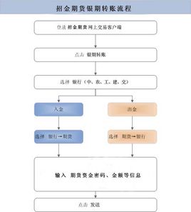 银证转帐有没有时间限制？