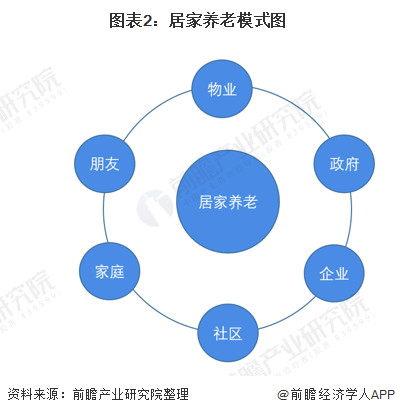 养老产业发展前景如何？