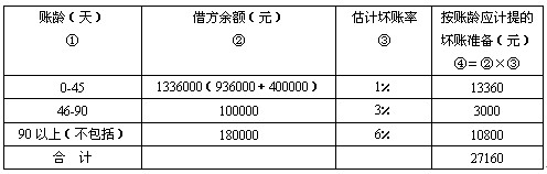 销售商品的会计分录