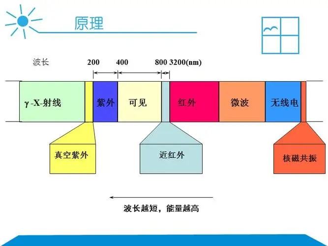 紫外分光光度计原理