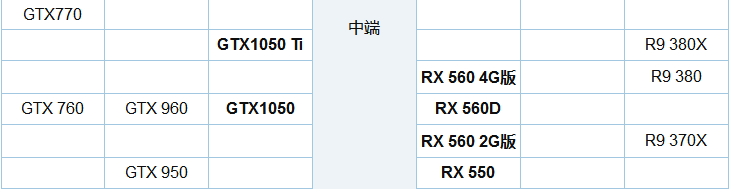 显卡GTX 1050ti 和GTX960谁性能更好一点？