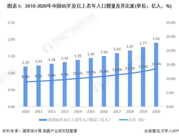 养老产业发展前景如何？