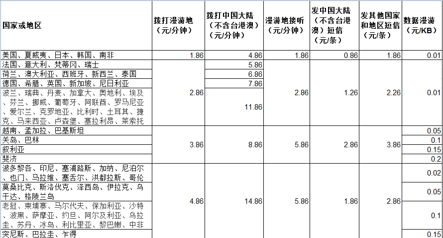 国际漫游是如何收费的？