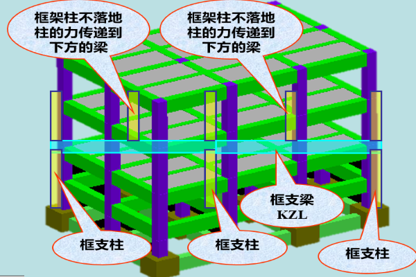 转换柱和框支柱有什么区别