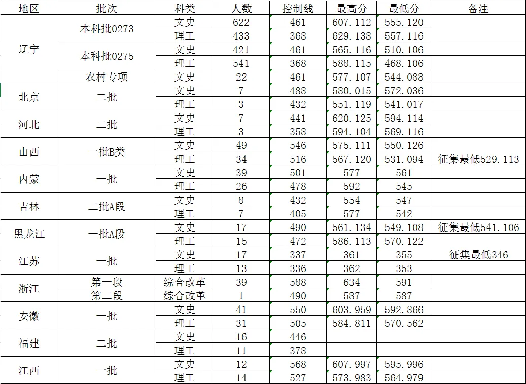 大连外国语大学是一本还是二本