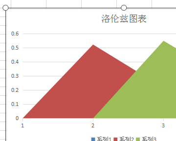 用excel 做洛伦兹曲线详细步骤！