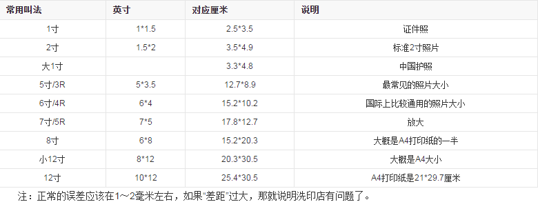 照片规格:358像素(宽)×441像素(高) 指的是多大的照片啊？一寸还是二寸??