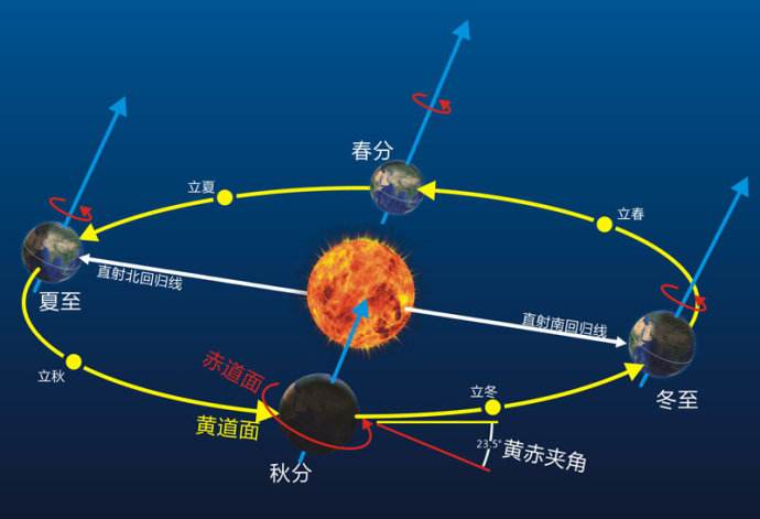 地球的自转和公转分别产生了什么现象？