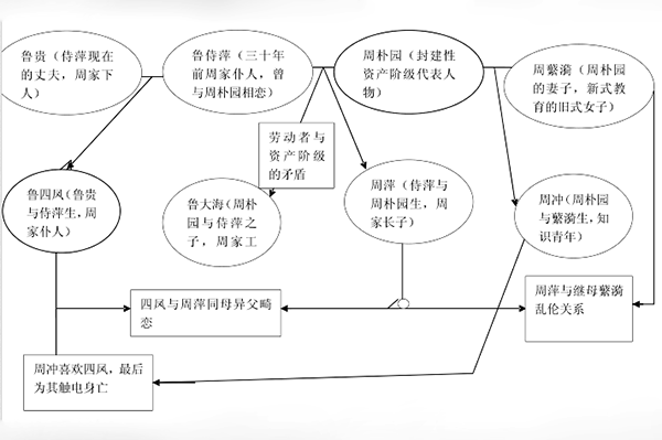 雷雨人物关系图表并概括