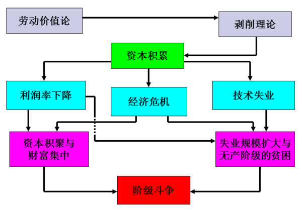 剩余价值与利润的关系是?