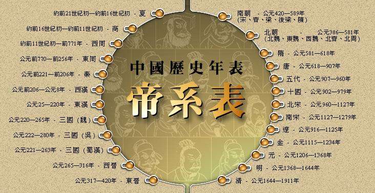 夏商、西周、东周、春秋、战国、秦、汉、三国、晋、 南北朝 、隋、唐、宋、元、明、清各个朝代的年代拜托