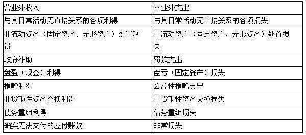 合同违约金计入什么科目