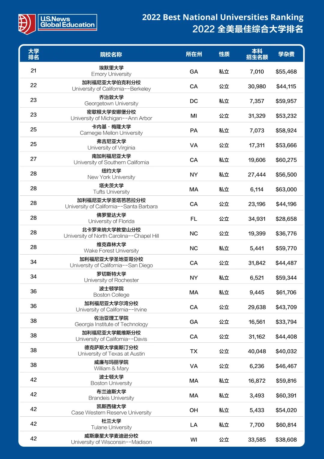 美国排名前30的大学