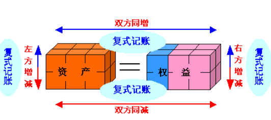 单式记账法和复式记账法的区别