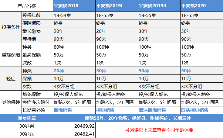 买了平安福有点后悔