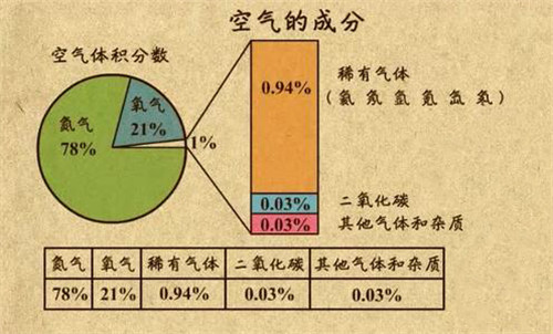 空气主要由哪些成分组成？各成分的比例是怎样的？