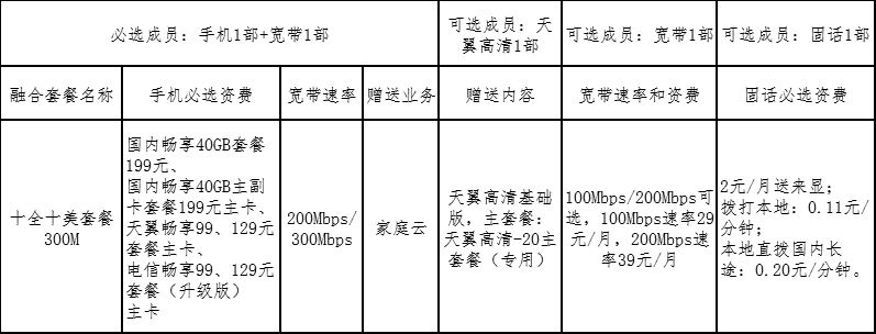 电信十全十美套餐是什么 电信十全十美套餐资费介绍