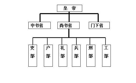 三省六部制的特点是什么？